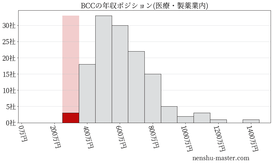 BCCの年収ヒストグラム(医療・製薬業内)