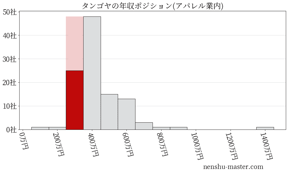 タンゴヤの年収ヒストグラム(アパレル業内)