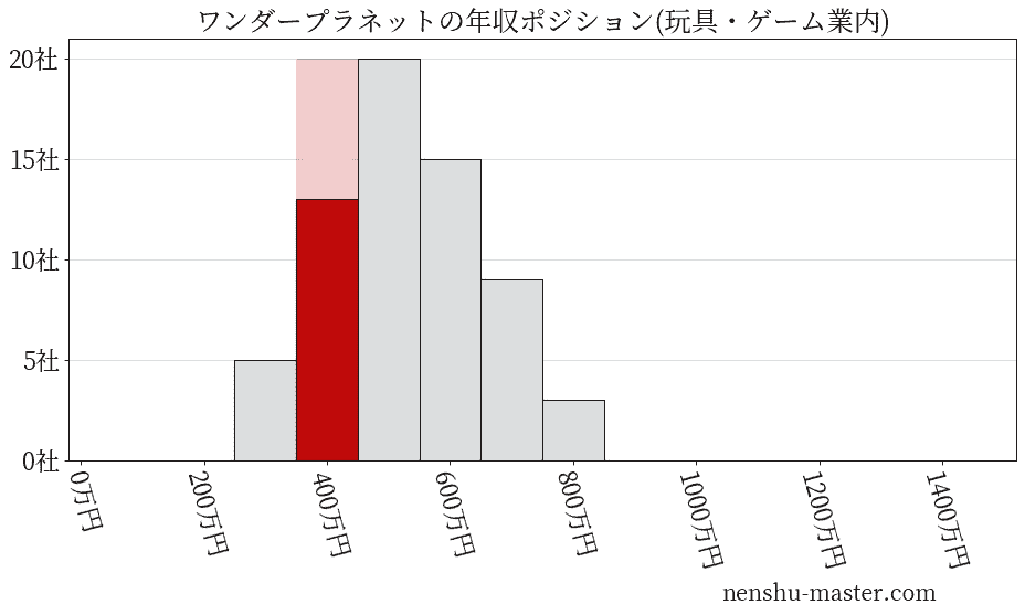ワンダープラネットの年収ヒストグラム(玩具・ゲーム業内)