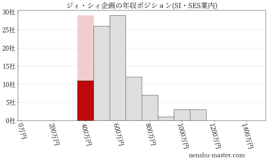 ジィ・シィ企画の年収ヒストグラム(SI・SES業内)