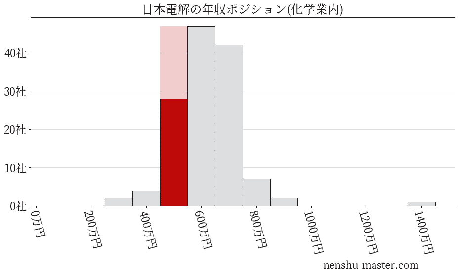 日本電解の年収ヒストグラム(化学業内)