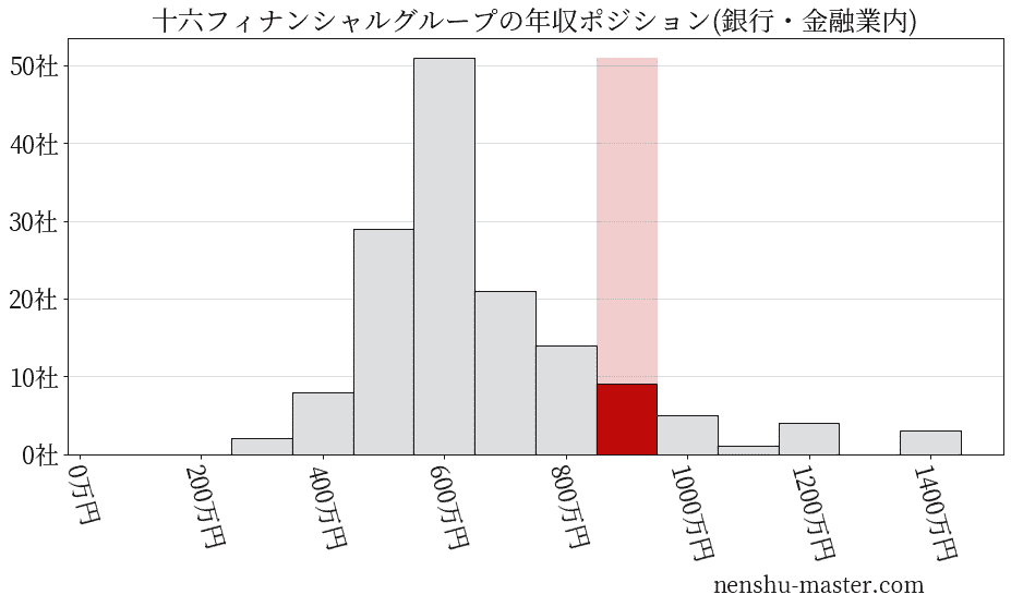 十六フィナンシャルグループの年収ヒストグラム(銀行・金融業内)