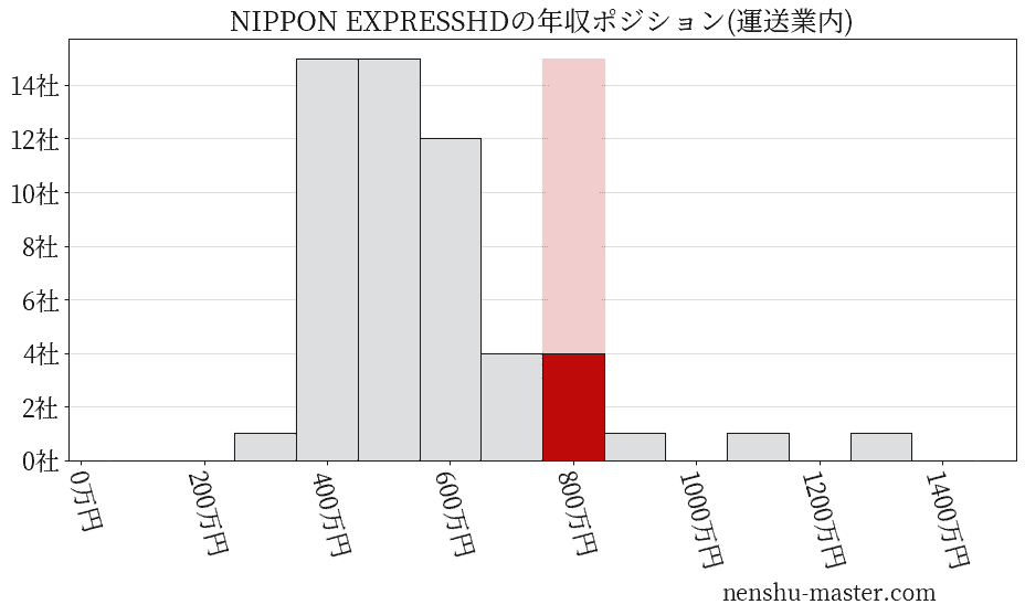 NIPPON EXPRESSホールディングスの年収ヒストグラム(運送業内)