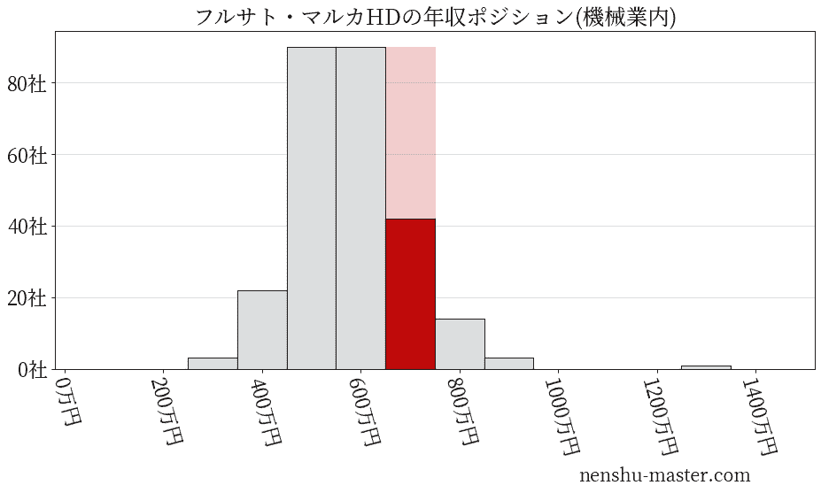 フルサト・マルカホールディングスの年収ヒストグラム(機械業内)