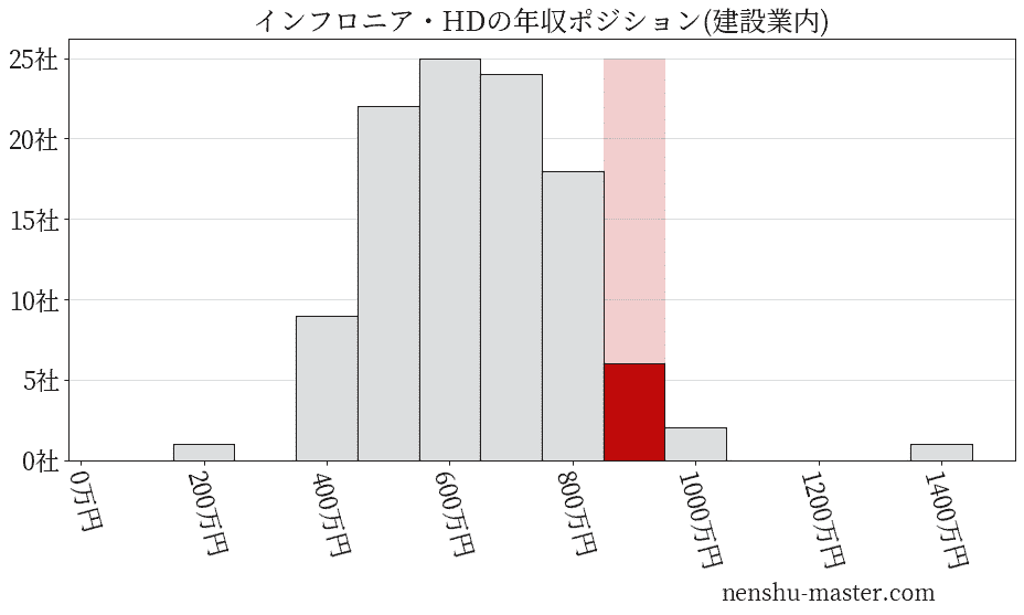 インフロニア・ホールディングスの年収ヒストグラム(建設業内)