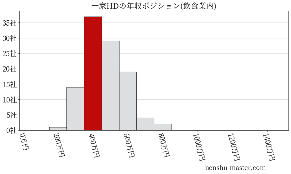 一家ホールディングスの年収ヒストグラム(飲食業内)