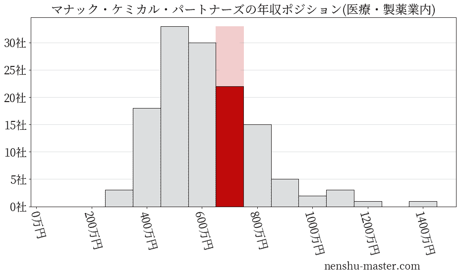 マナック・ケミカル・パートナーズの年収ヒストグラム(医療・製薬業内)