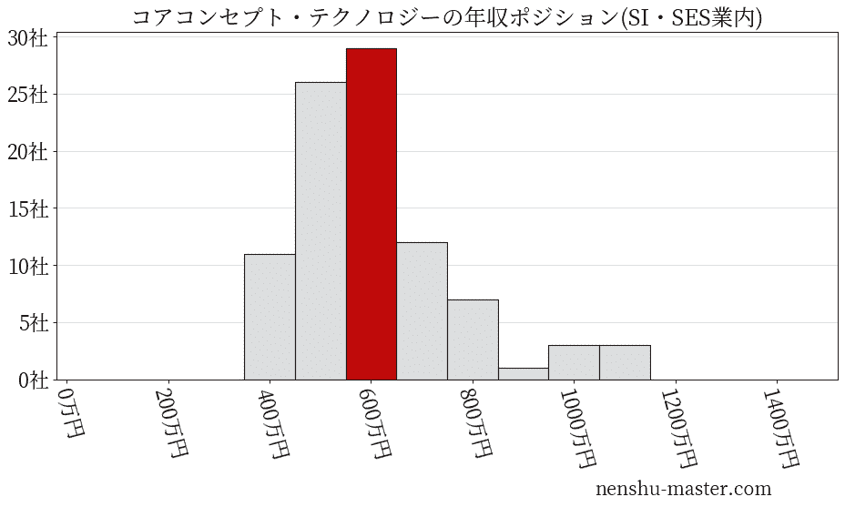 コアコンセプト・テクノロジーの年収ヒストグラム(SI・SES業内)
