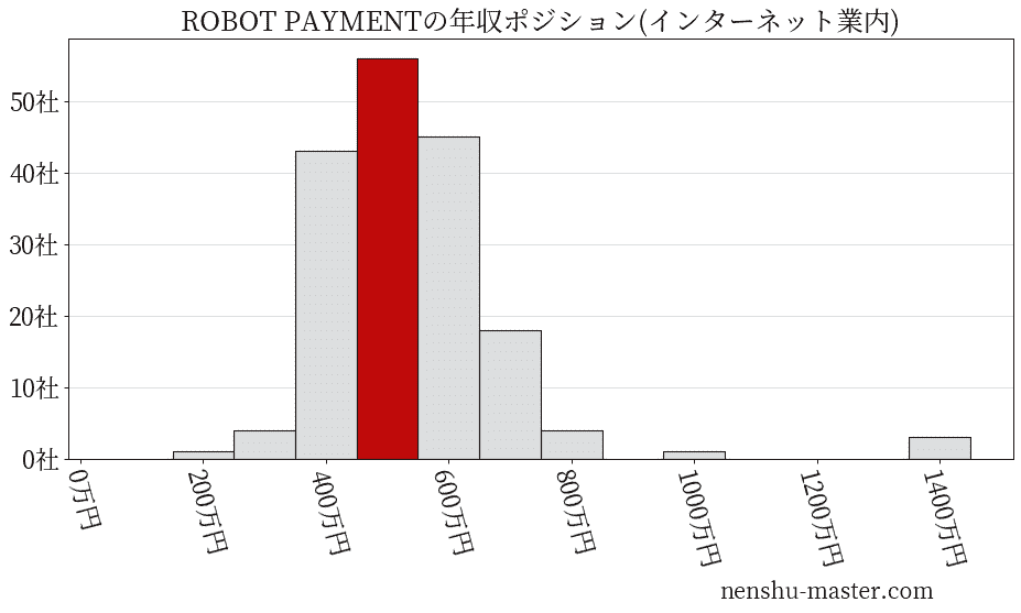 ROBOT PAYMENTの年収ヒストグラム(インターネット業内)
