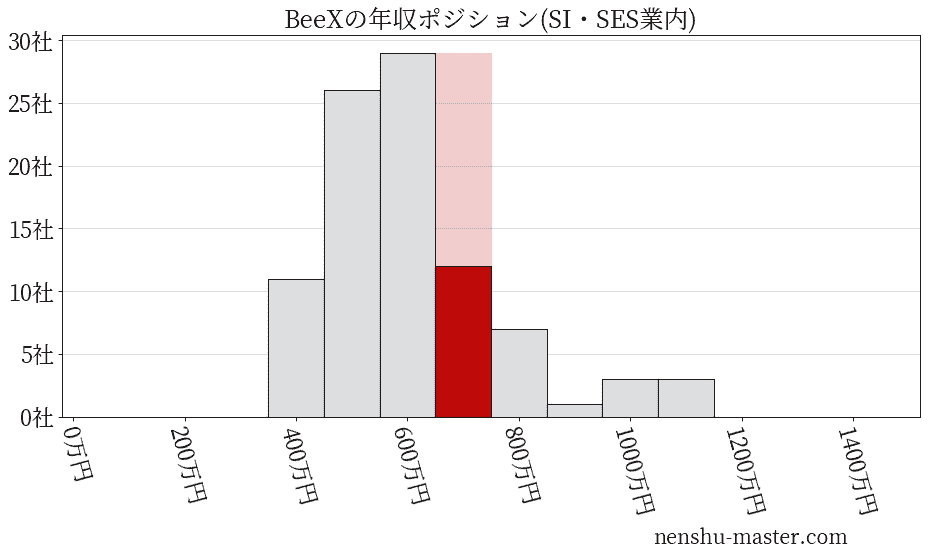 BeeXの年収ヒストグラム(SI・SES業内)