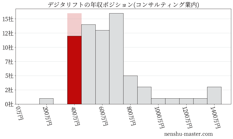 デジタリフトの年収ヒストグラム(コンサルティング業内)