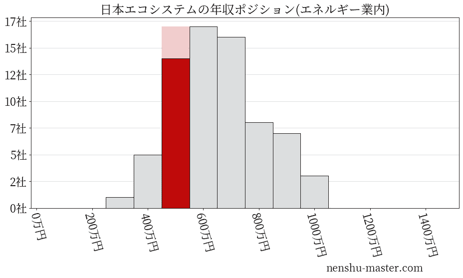 日本エコシステムの年収ヒストグラム(エネルギー業内)