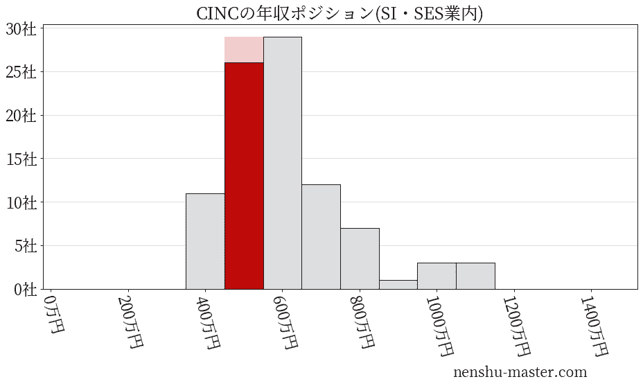 CINCの年収ヒストグラム(SI・SES業内)