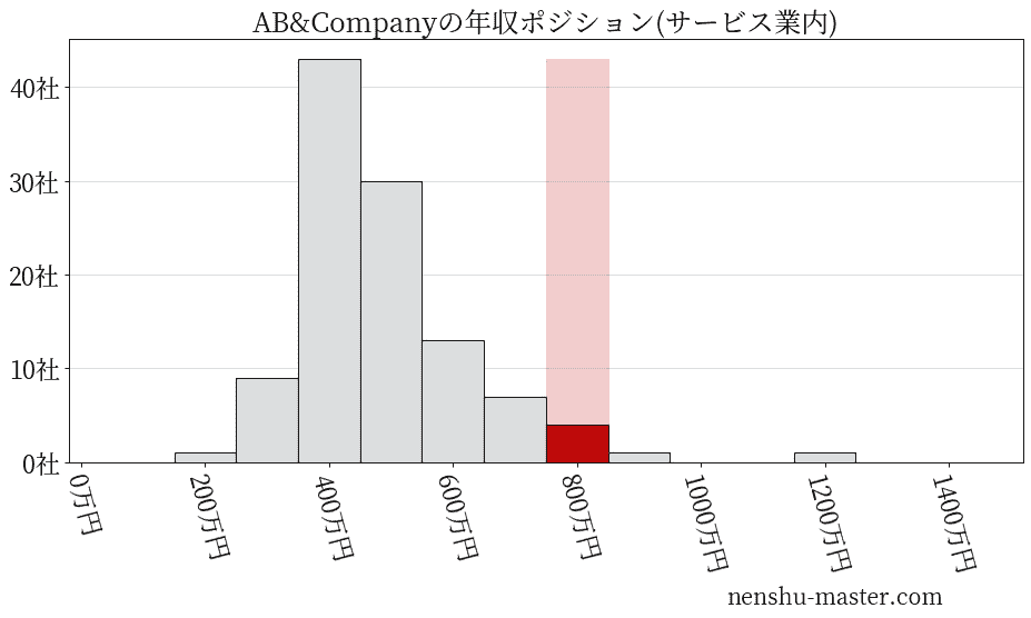 AB&Companyの年収ヒストグラム(サービス業内)