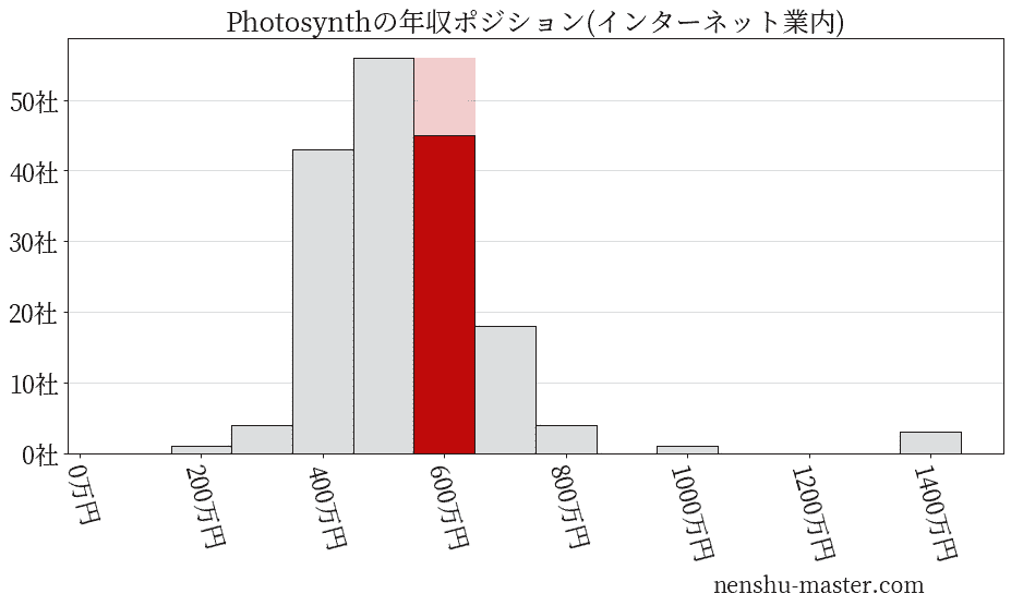 Photosynthの年収ヒストグラム(インターネット業内)