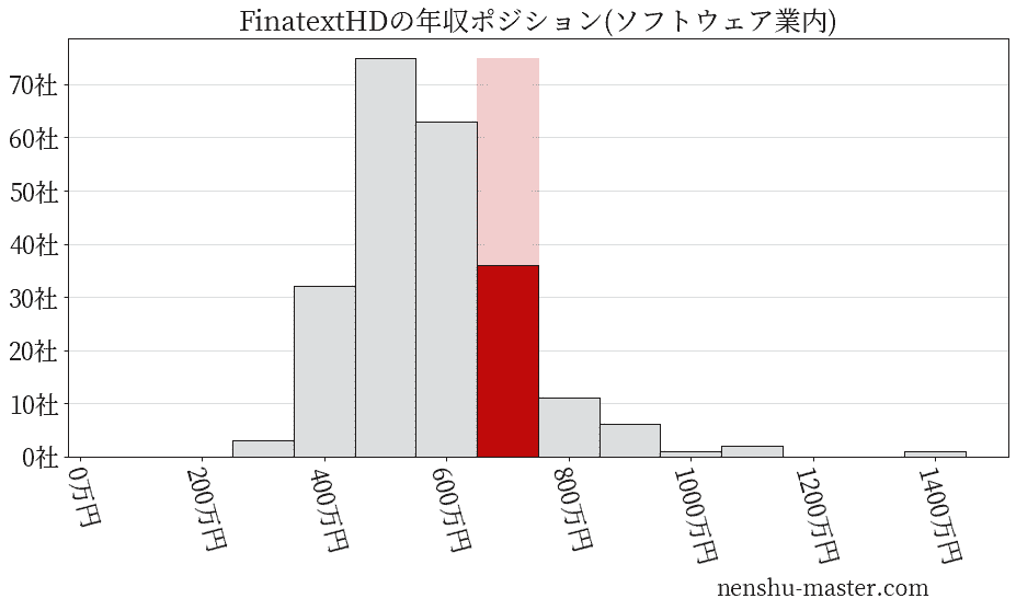 Finatextホールディングスの年収ヒストグラム(ソフトウェア業内)