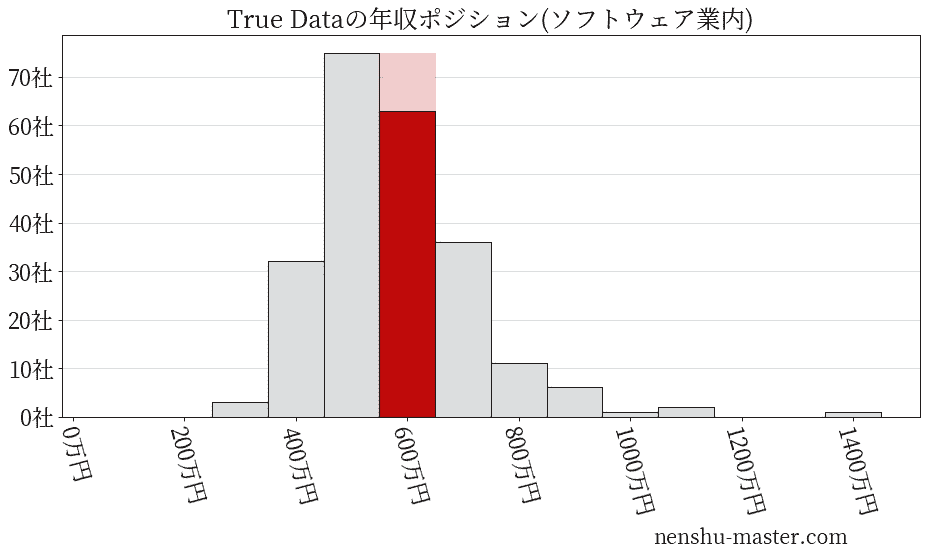 True Dataの年収ヒストグラム(ソフトウェア業内)