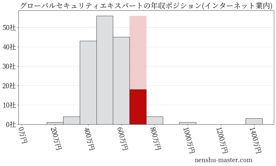 グローバルセキュリティエキスパートの年収ヒストグラム(インターネット業内)