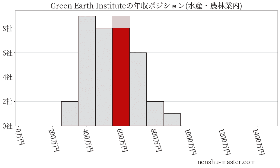 Green Earth Instituteの年収ヒストグラム(水産・農林業内)