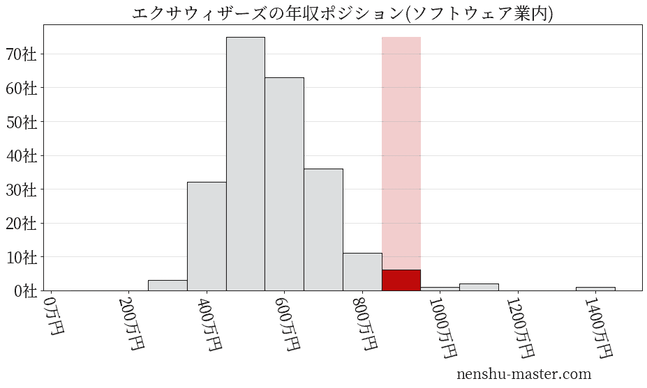 エクサウィザーズの年収ヒストグラム(ソフトウェア業内)