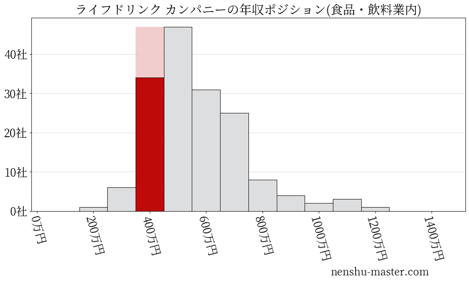 ライフドリンク カンパニーの年収ヒストグラム(食品・飲料業内)
