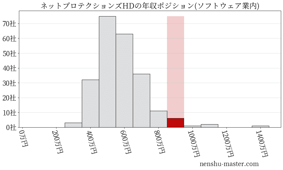 ネットプロテクションズホールディングスの年収ヒストグラム(ソフトウェア業内)