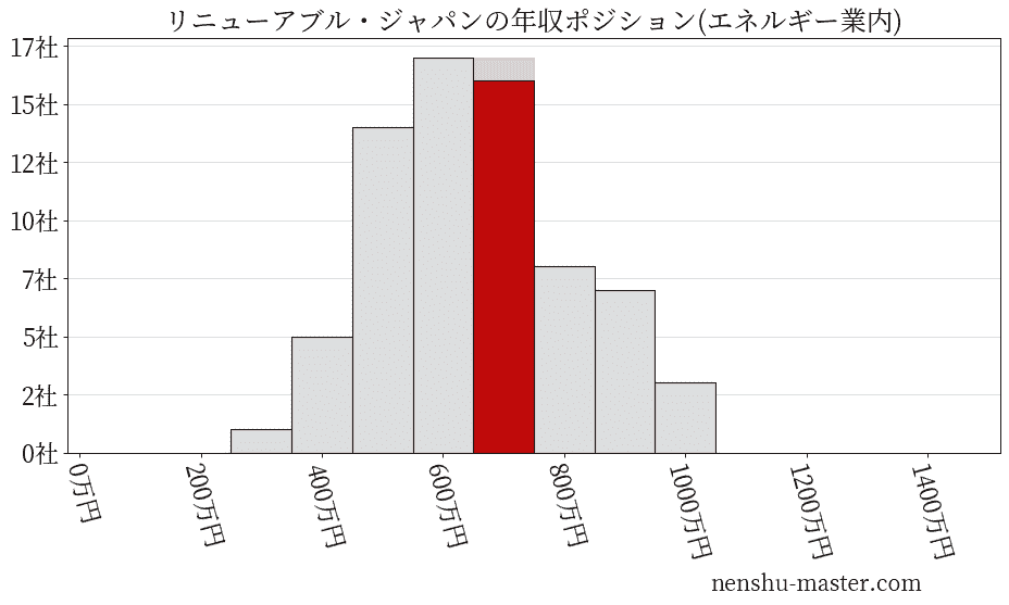 リニューアブル・ジャパンの年収ヒストグラム(エネルギー業内)
