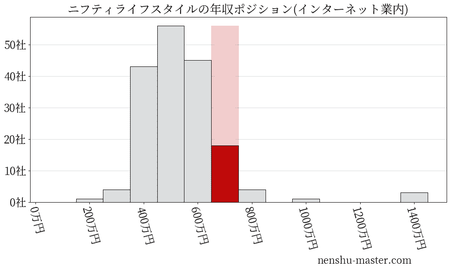 ニフティライフスタイルの年収ヒストグラム(インターネット業内)