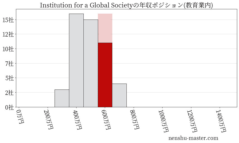 Institution for a Global Societyの年収ヒストグラム(教育業内)