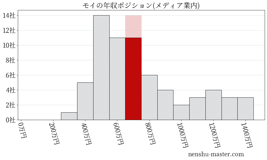モイの年収ヒストグラム(メディア業内)