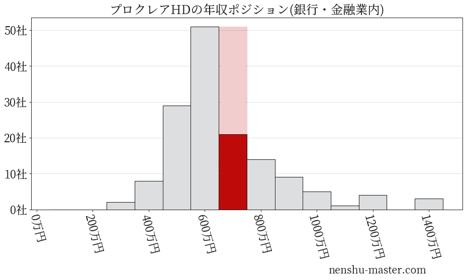 プロクレアホールディングスの年収ヒストグラム(銀行・金融業内)