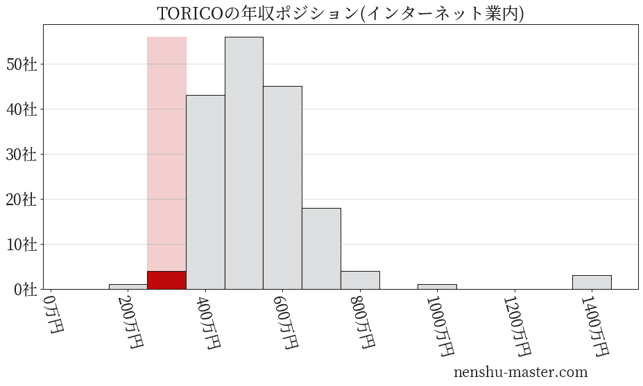 TORICOの年収ヒストグラム(インターネット業内)
