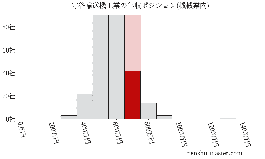 守谷輸送機工業の年収ヒストグラム(機械業内)