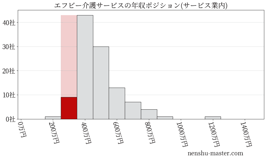 エフビー介護サービスの年収ヒストグラム(サービス業内)
