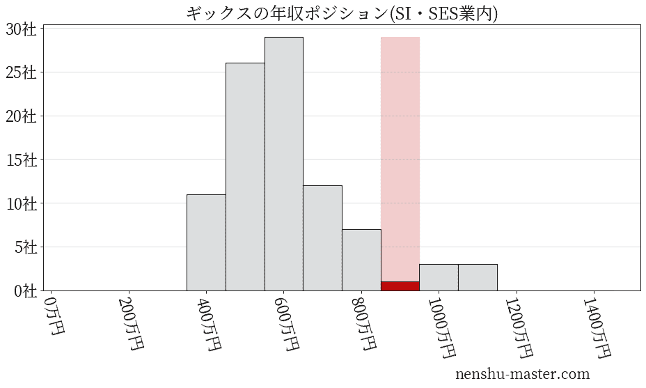 ギックスの年収ヒストグラム(SI・SES業内)