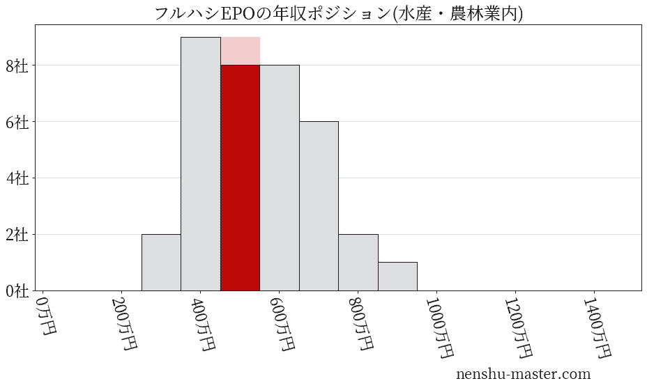 フルハシEPOの年収ヒストグラム(水産・農林業内)