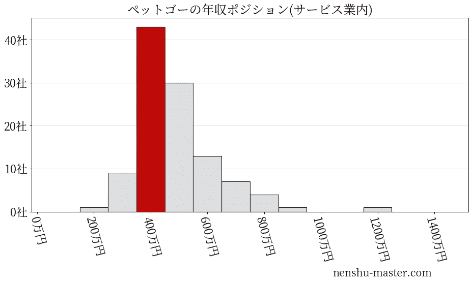 ペットゴーの年収ヒストグラム(サービス業内)
