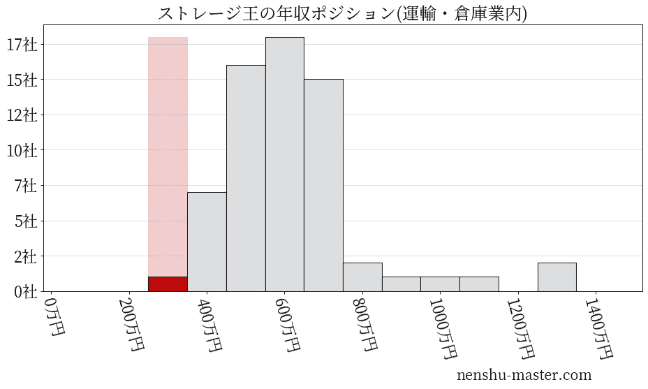 ストレージ王の年収ヒストグラム(運輸・倉庫業内)