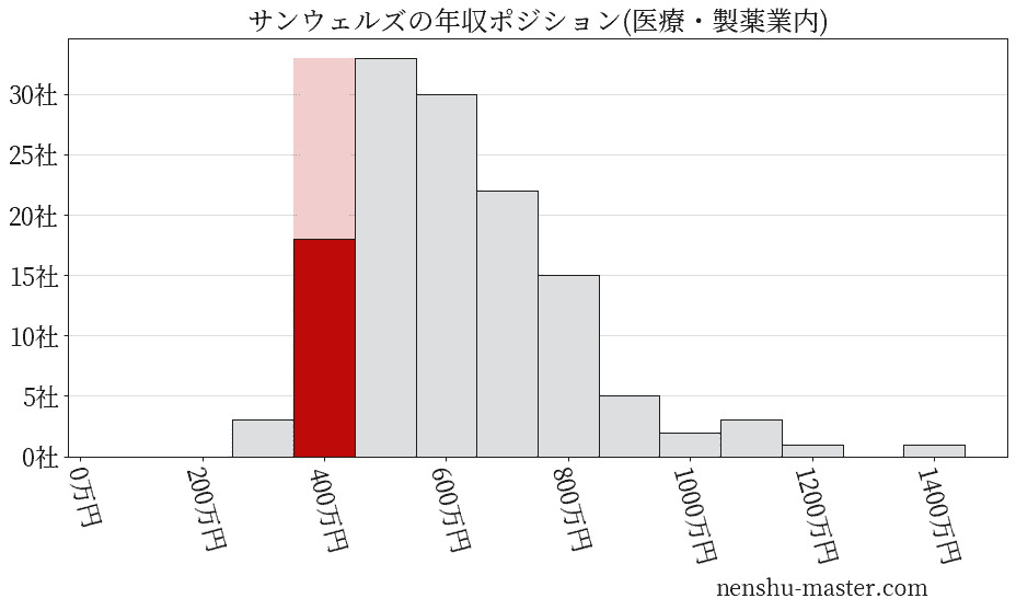 サンウェルズの年収ヒストグラム(医療・製薬業内)