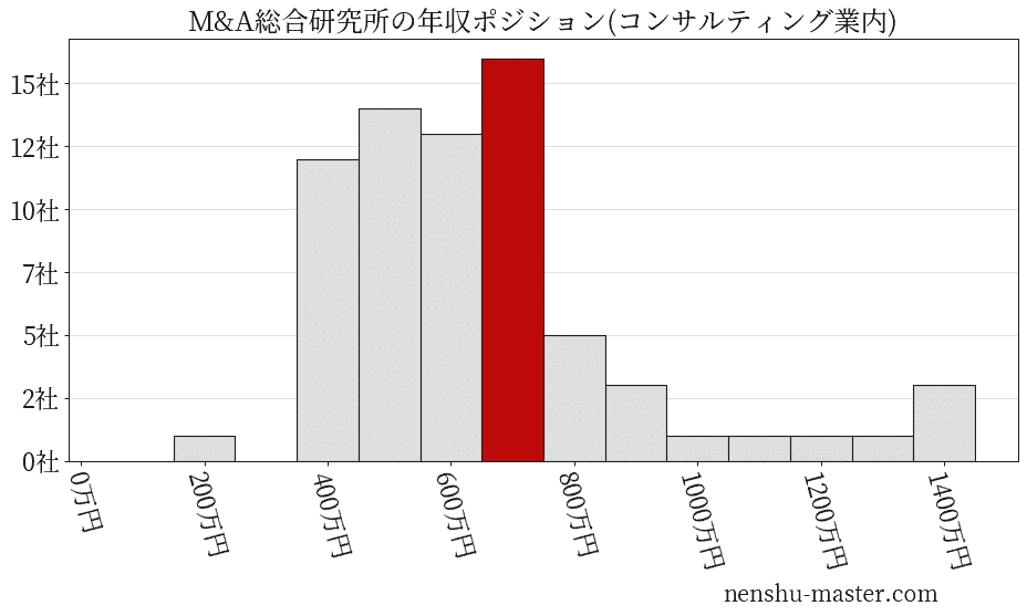M&A総合研究所の年収ヒストグラム(コンサルティング業内)