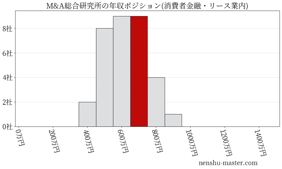 M&A総合研究所の年収ヒストグラム(消費者金融・リース業内)