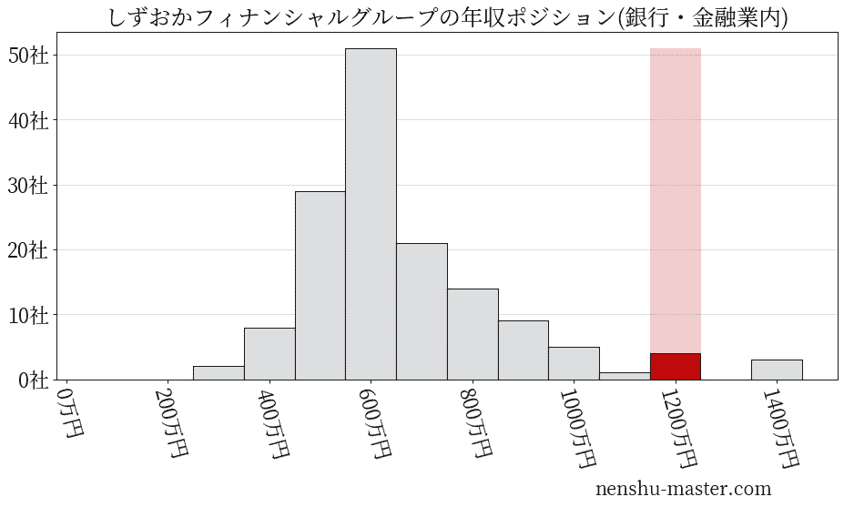しずおかフィナンシャルグループの年収ヒストグラム(銀行・金融業内)
