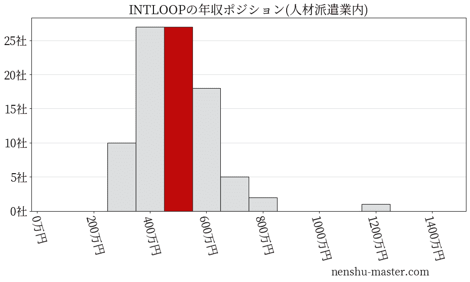 INTLOOPの年収ヒストグラム(人材派遣業内)