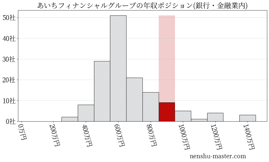 あいちフィナンシャルグループの年収ヒストグラム(銀行・金融業内)