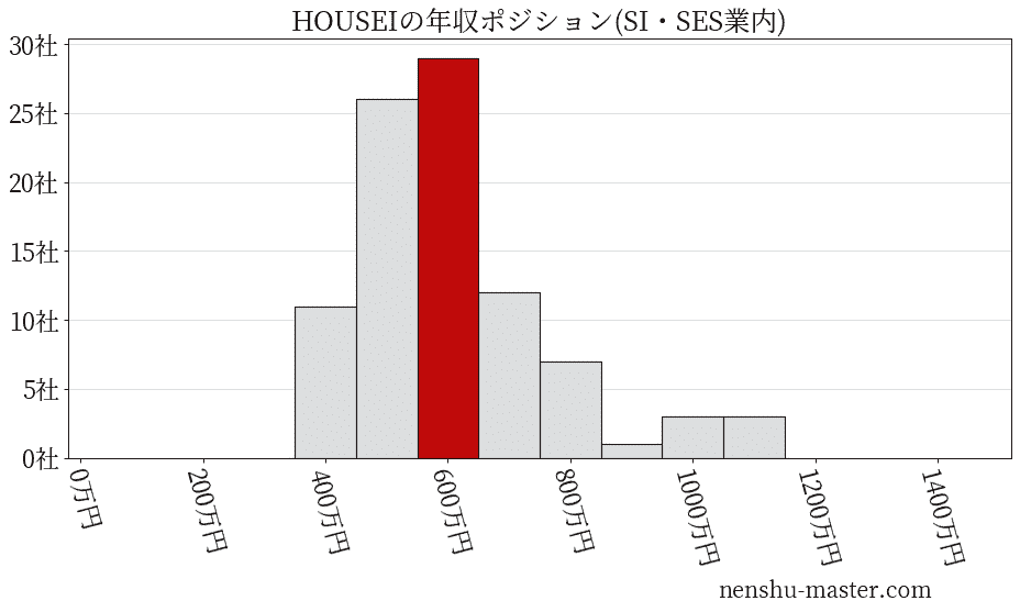 HOUSEIの年収ヒストグラム(SI・SES業内)