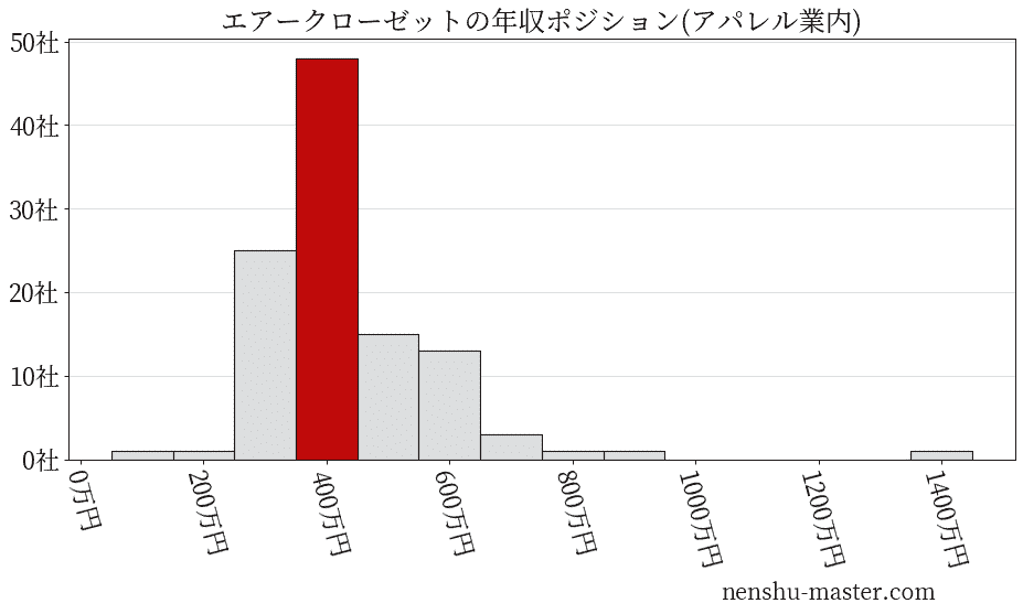 エアークローゼットの年収ヒストグラム(アパレル業内)