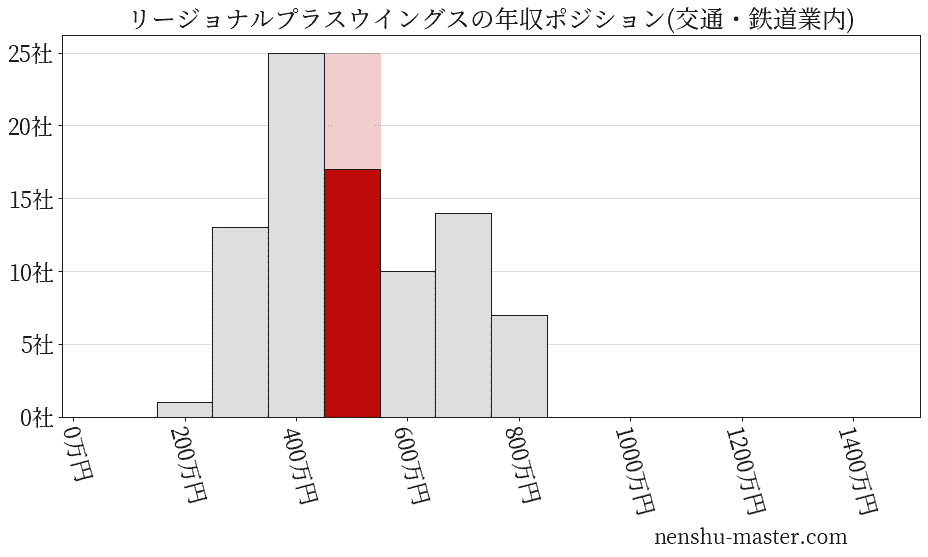 リージョナルプラスウイングスの年収ヒストグラム(交通・鉄道業内)