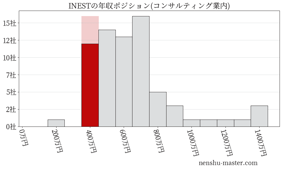 INESTの年収ヒストグラム(コンサルティング業内)