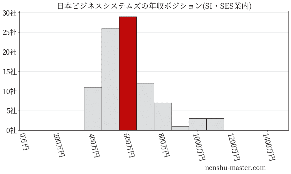 日本ビジネスシステムズの年収ヒストグラム(SI・SES業内)