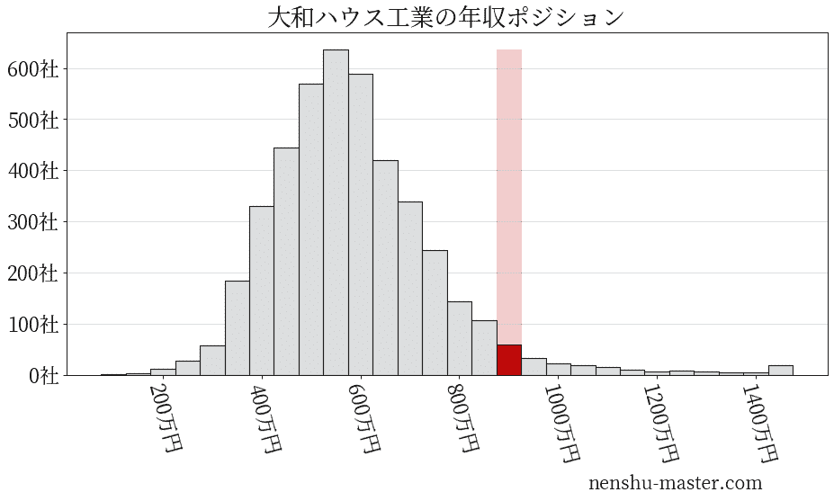 21最新版 大和ハウス工業の平均年収は868万円 年収マスター 転職に役立つ年収データの分析サイト